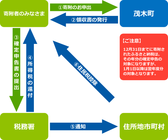 ふるさと納税の仕組み