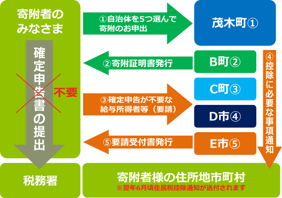 ふるさと納税ワンストップ特例制度