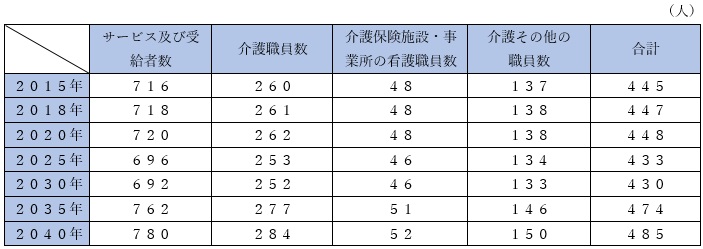 介護人材の推計