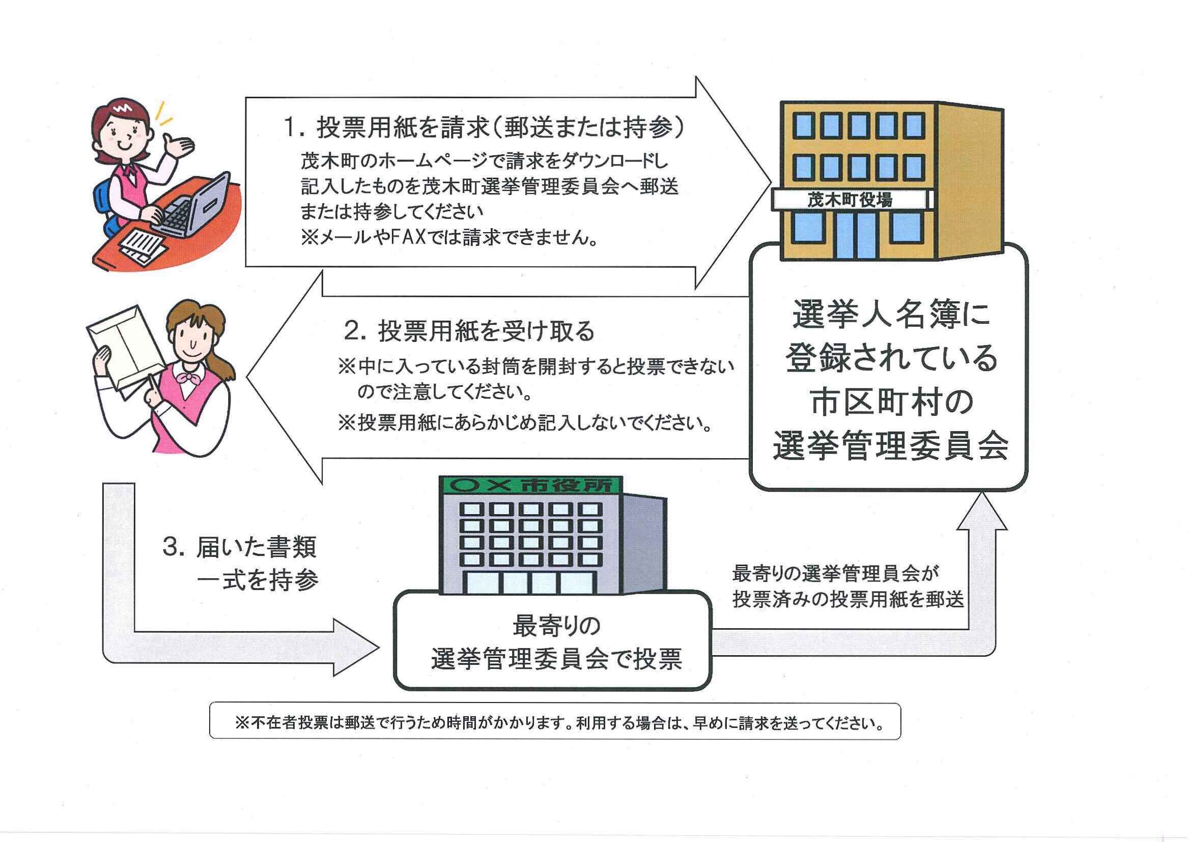 不在者投票