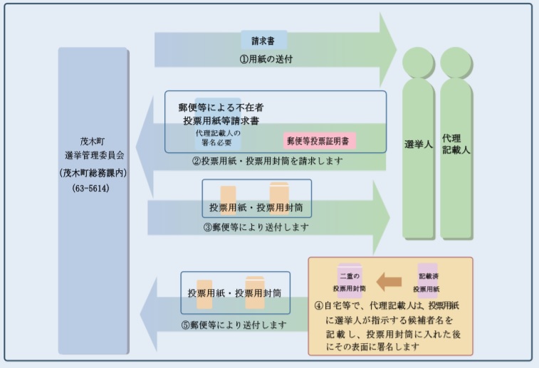 郵便等による不在者投票用紙請求【代理記載】