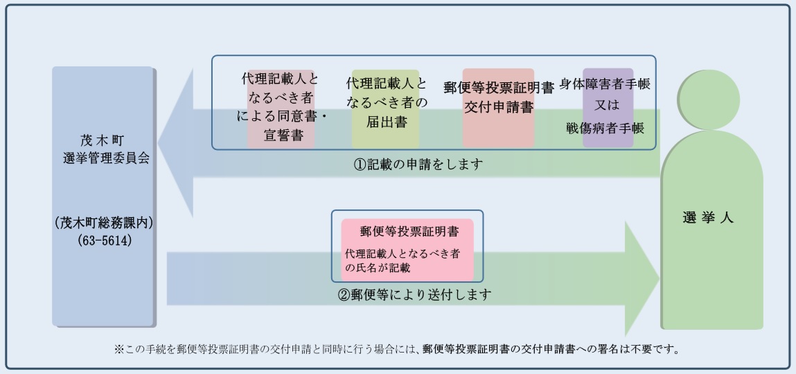 郵便等投票証明書（代理記載人）の交付申請