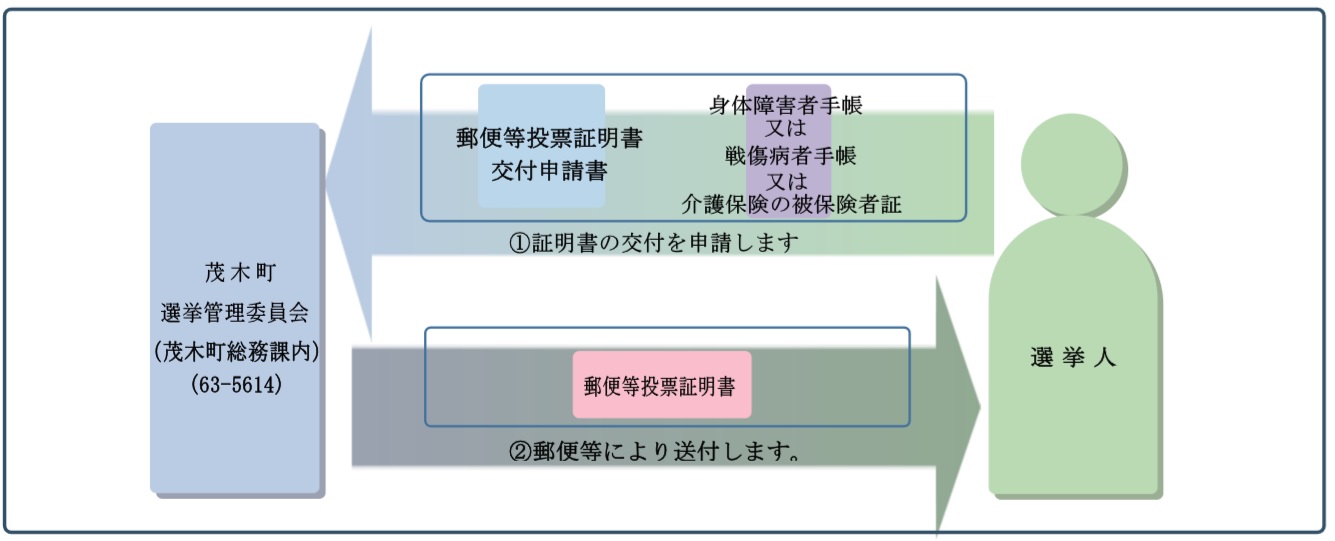 郵便等投票証明書の交付申請