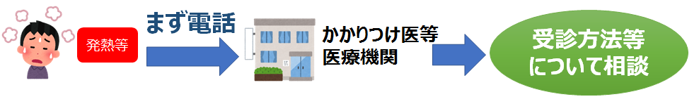 受診方法