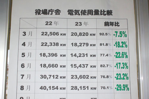 節電の結果が、役場入り口の横に貼ってあります