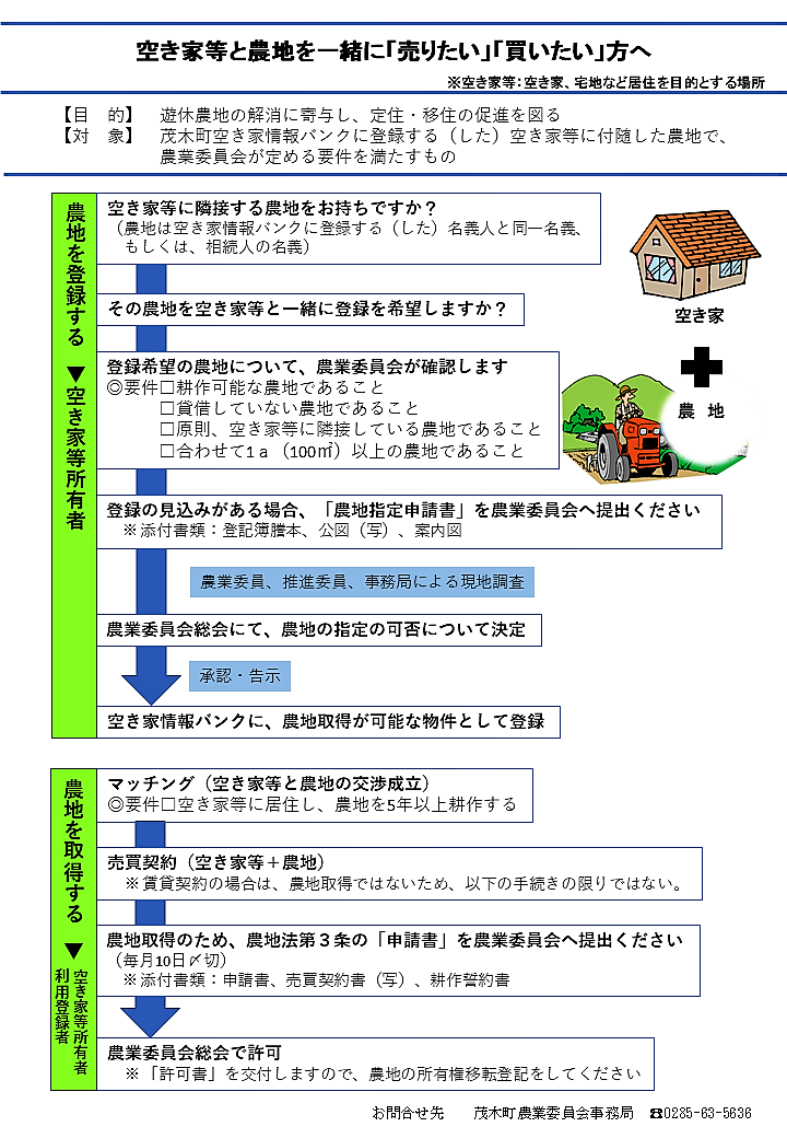 空き家等に付随した農地の権利取得フロー