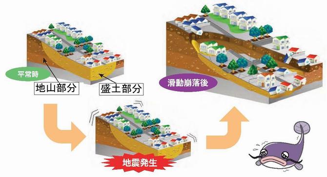 大規模盛土造成地の滑動崩落