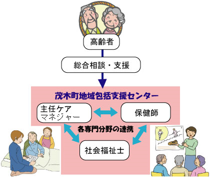 地域包括支援センター3職種