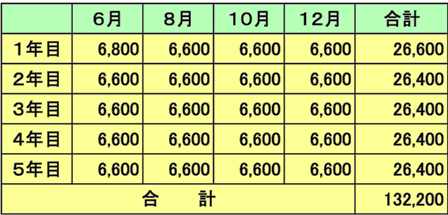 負担金（期別）