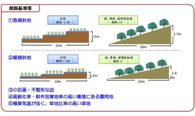 中山間傾斜