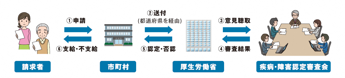 認定・支給までの流れ