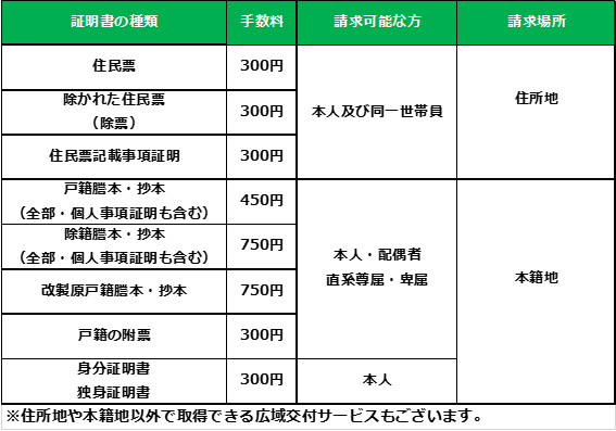 各種証明書一覧表