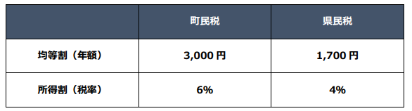 町県民税（個人住民税）の算定方法