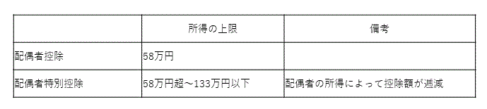 配偶者（特別）控除