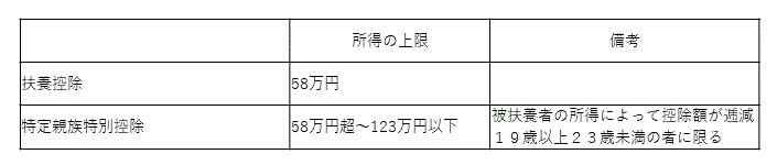 扶養控除（特定親族特別控除）