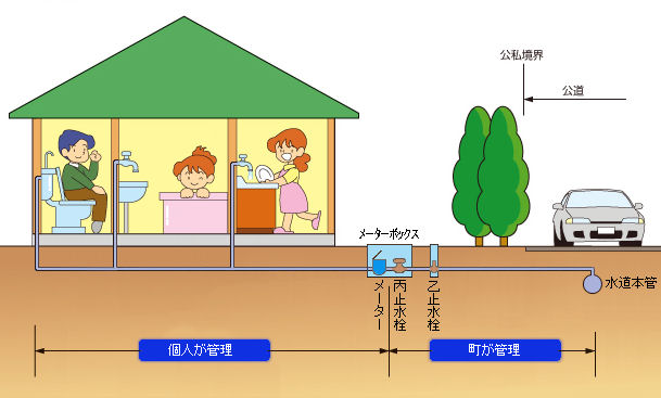 管理区分