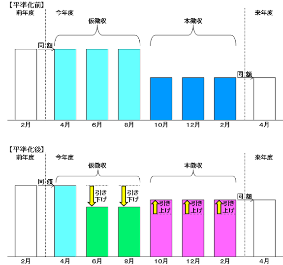 平準化（減額）