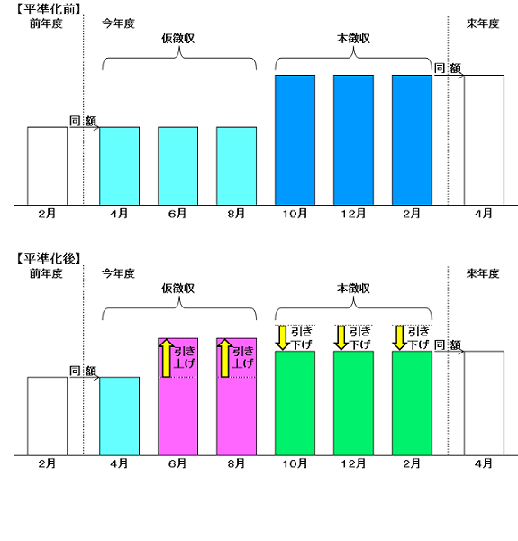 平準化（増額）