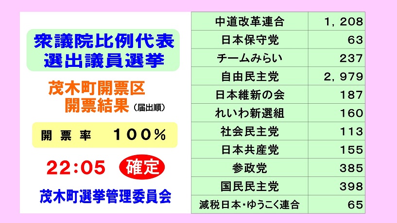 衆議院議員総選挙　比例代表　確定